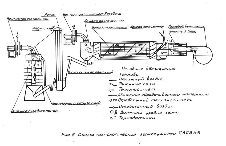 Технологическая схема барабанной сушилки чертеж